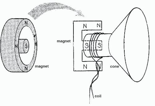 Magnet in the set-up